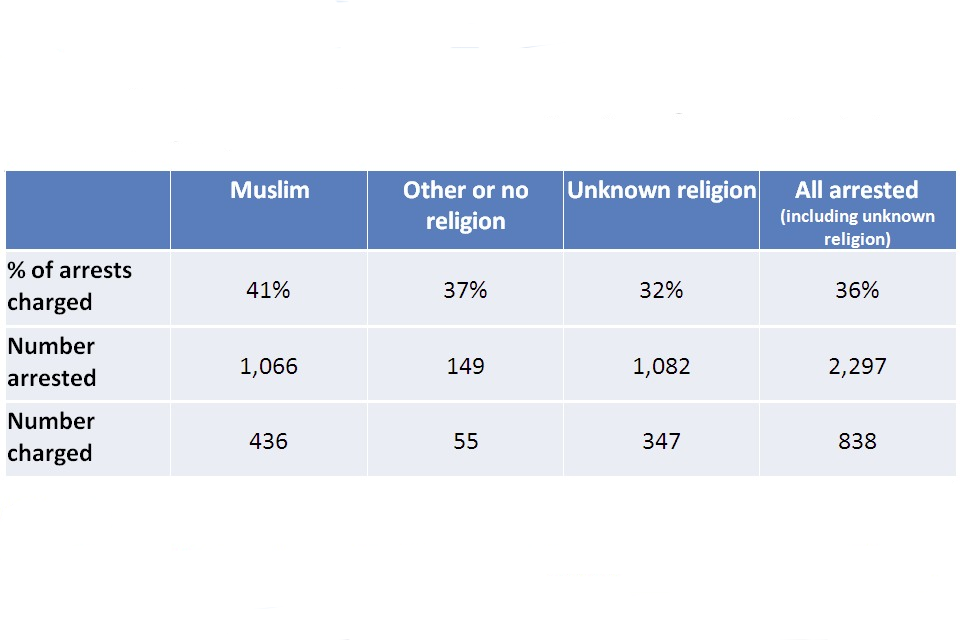 Of arrests charged, Muslim 41%, other or no religion 37%, unknown religion 32%, all arrested 36%. Number arrested, Muslim 1,066, other or no religion 149, unknown religion 1,082, all arrested 2297. Number charged, Muslim 436, other or no religion 55, unkn