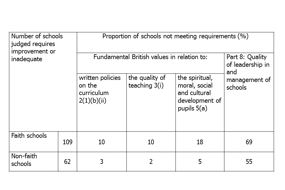 The proportion of requires improvement and inadequate other independent schools not meeting standards on fundamental British values and leadership and management.