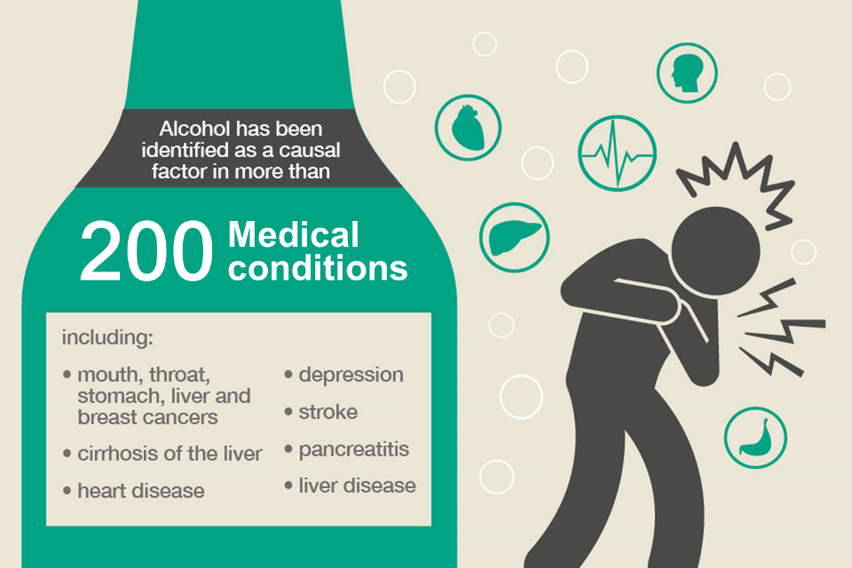 200 medical conditions identified with alcohol.
