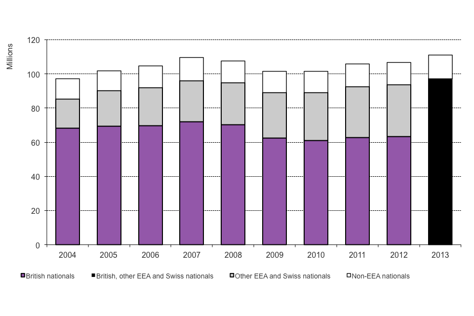 The chart shows numbers of passengers arriving between 2003 and the latest calendar year available, from Home Office admissions data, available in Table ad 01.