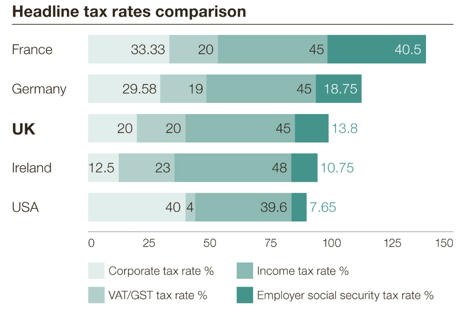 Headline tax rates comparison