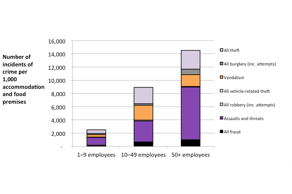 The chart shows incidence rates against premises in the accommodation and food sector, broken down by crime type and by number of employees at premises.