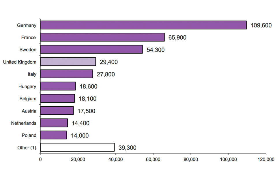  The chart shows the top 10 EU countries receiving asylum applications in 2013. The data are available in Table as 07.