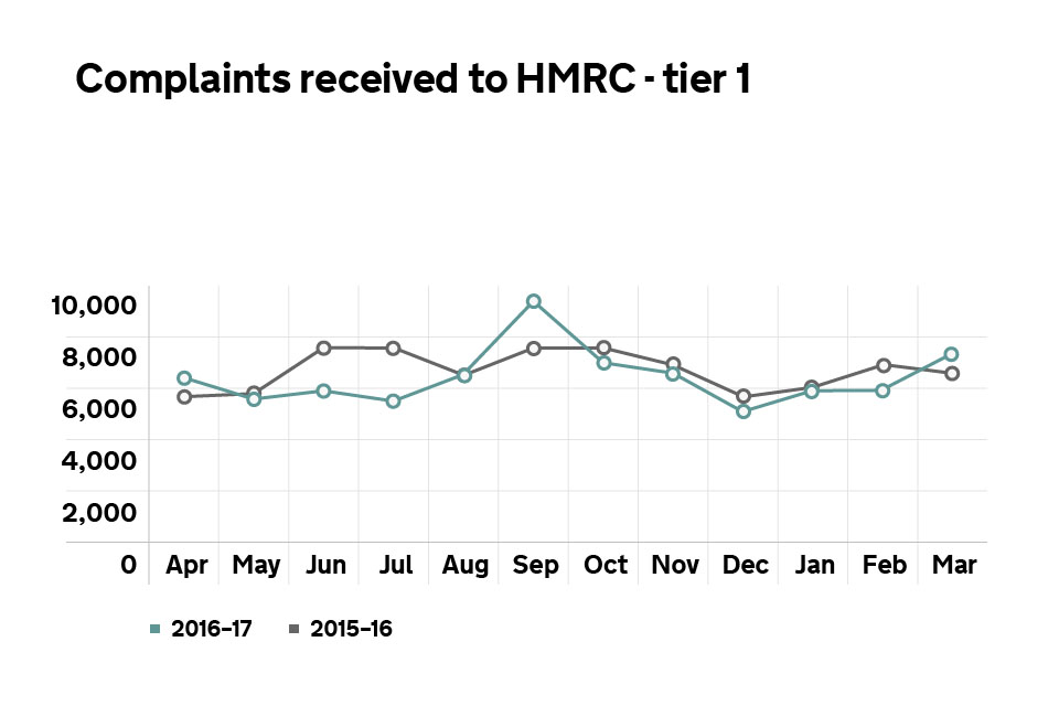 Graph showing the number of tier 1 complaints received.