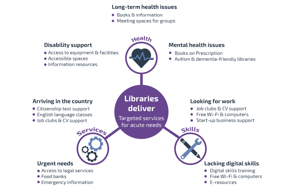 Graphic showing how targeted library services meet acute needs