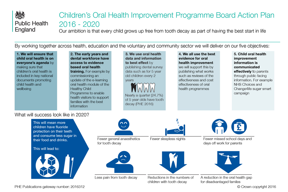 Infographic outlining the children's oral health improvement programme board action plan for 2016 to 2020.