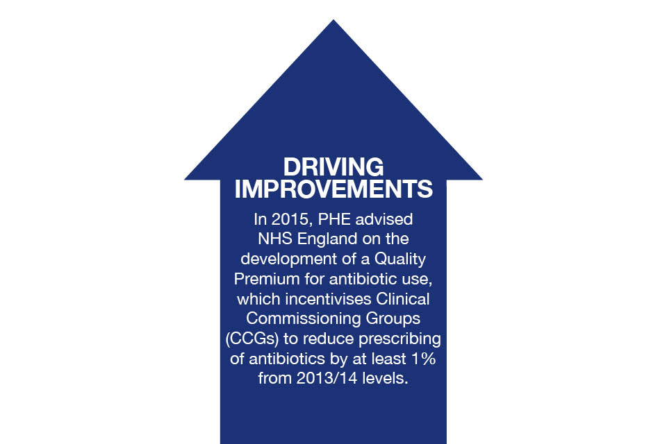 Infographic explaining PHEs involvement in developing a Quality Premium for antibiotic use.