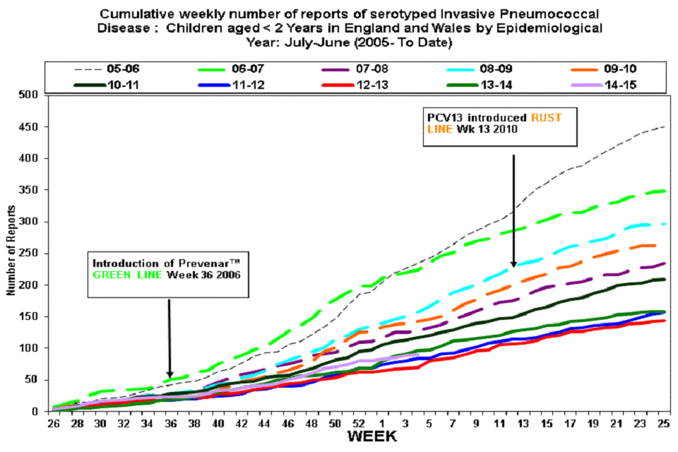 Cumulative weekly number of reports of invasive pneumococcal disease due to all serotypes: children aged under 2 years