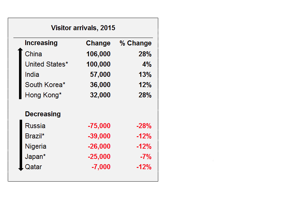 Visitor arrivals, 2015. Increasing: China, United States, India, South Korea and Hong Kong. Decreasing: Russia, Brazil, Nigeria, Japan and Qatar 
