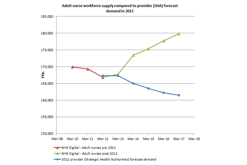 A graph showing adult nurse workforce supply compared to SHA provider forecast demand in 2012