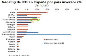 Inversión extranjera directa por país en España