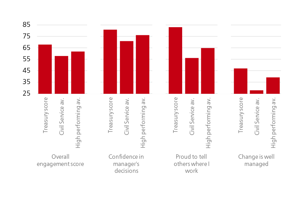 Chart illustrating key staff survey metrics (using 2013 data)