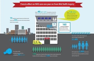 ‘Francis Effect’ on NHS care one year on from Mid Staffs Inquiry