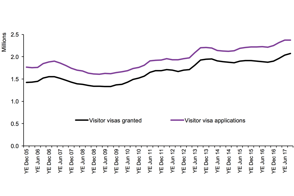 The image shows the number of Visitor visa applications and Visitor visas granted for the latest calendar year available. Totals for these data are available in Visas table vi 01 q.