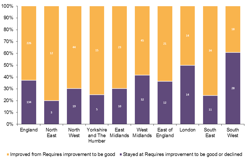 Change for children’s homes previously judged requires improvement to be good for Overall effectiveness, by region