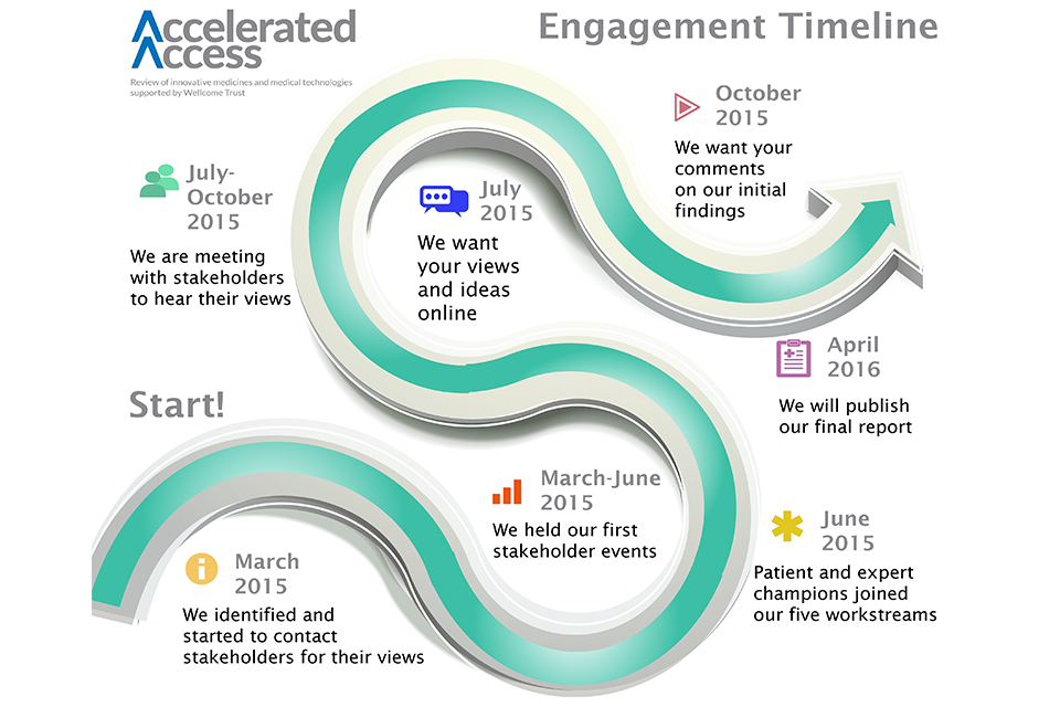 Updated engagement timeline