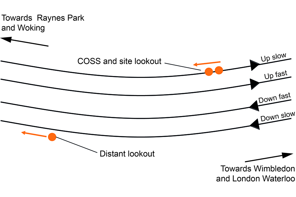 Schematic diagram showing the four lines and the relative positions of the COSS with the site lookout on the up slow (top), and the distant lookout near the down slow (bottom)