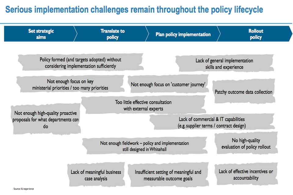 Diagram showing how implementation challenges throughout the policy lifecycle.