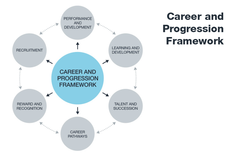 Career and Progression Framework