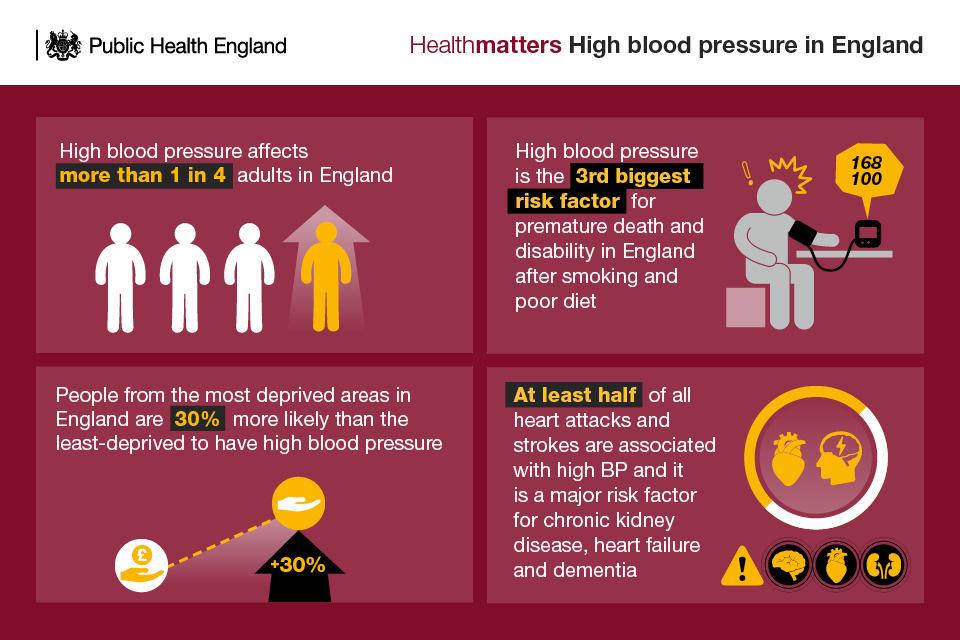 High blood pressure in England