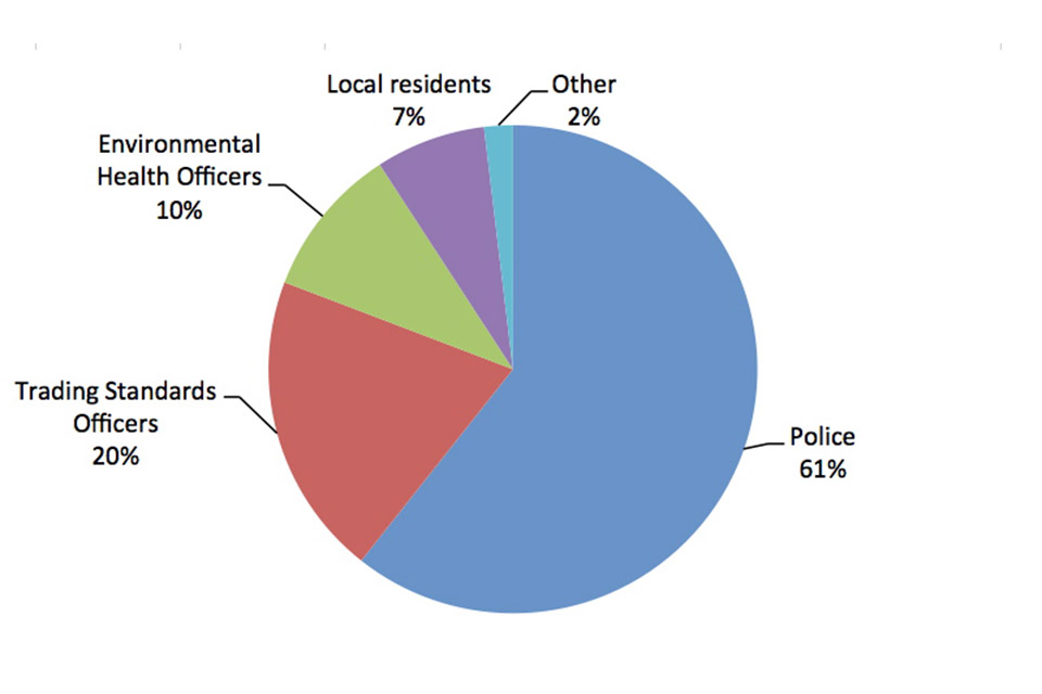 Police 61%, trading standards officers 20%, environmental health officers 10%, local residents 7%, other 2%.
