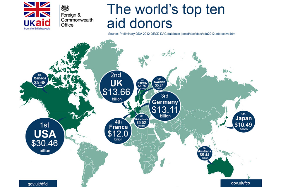 Infographic: The world's top ten aid donors.