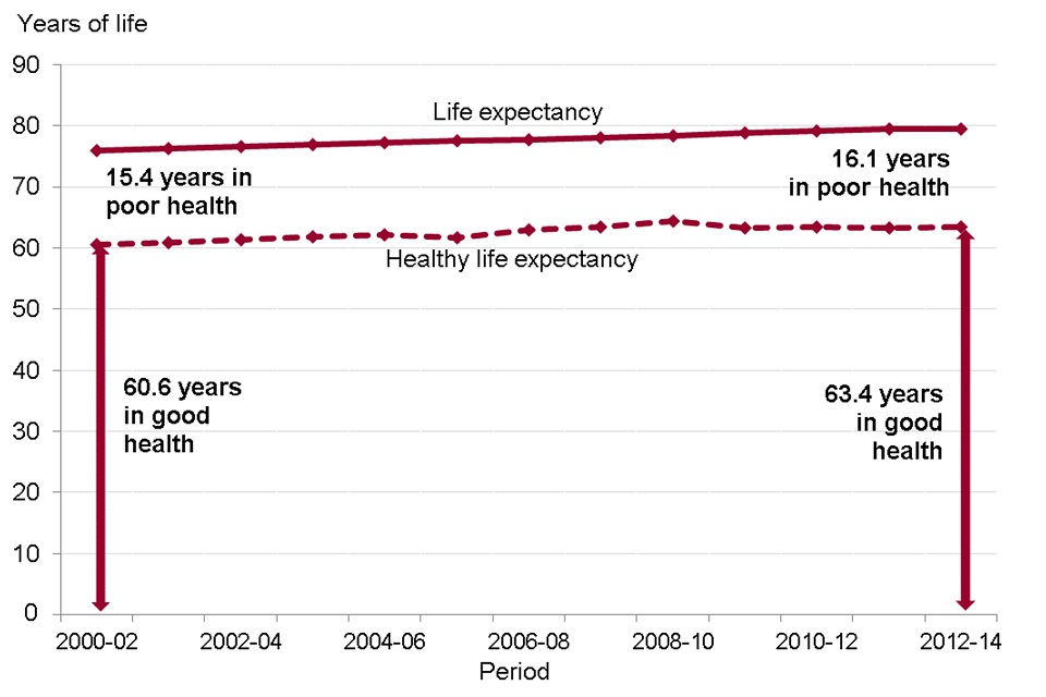 Figure 2. Life expectancy (LE), healthy life expectancy (HLE) and years spent in poor health from birth, males 2000-02 to 2012-2014