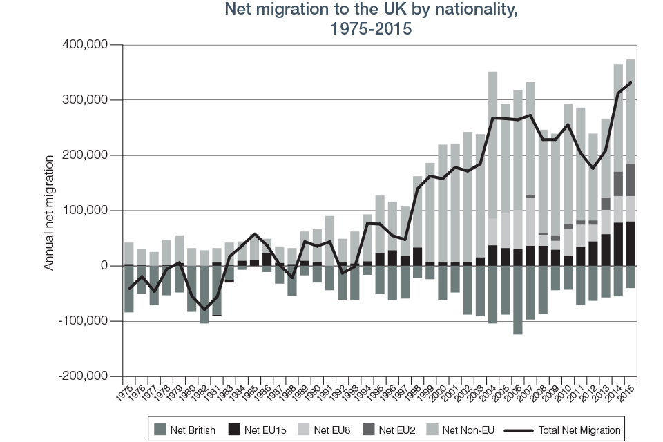 Chart 5.1 Net Migration to the UK
