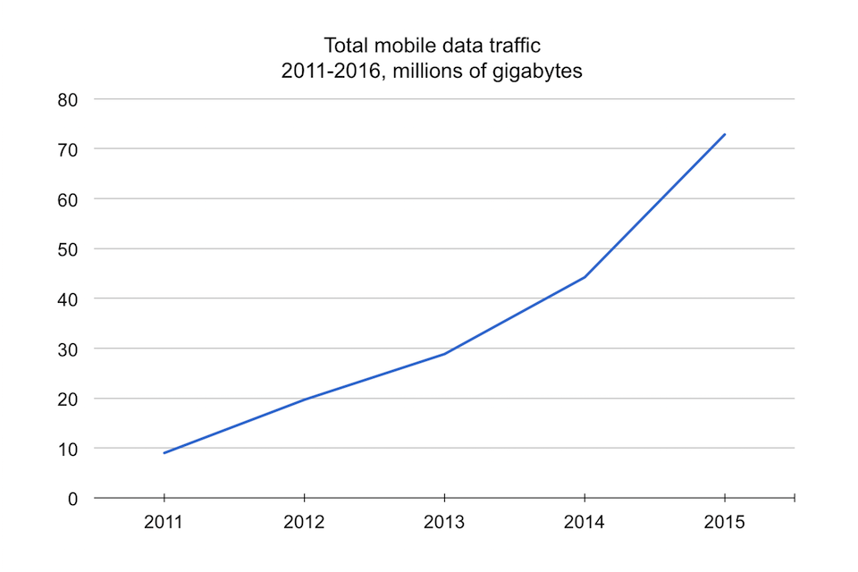 Total mobile data traffic 2011-2016