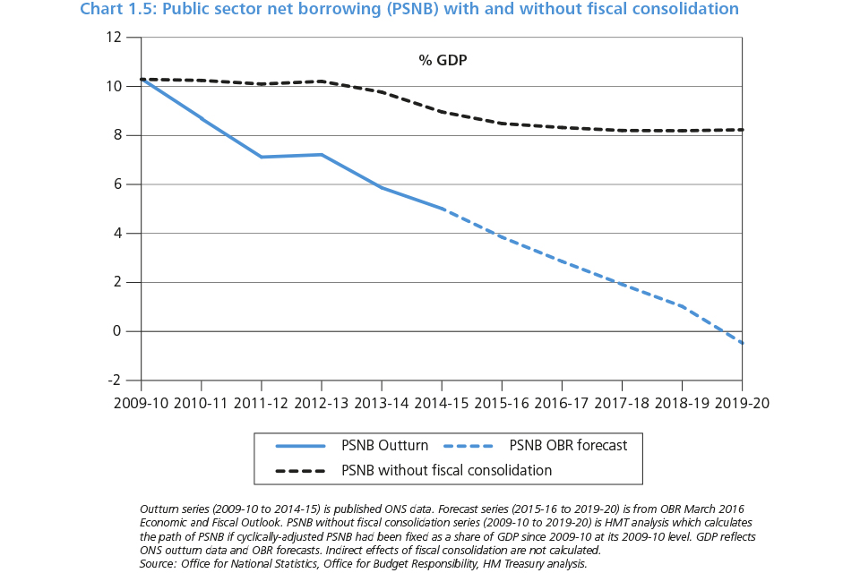 Chart 1.5: Public sector net borrowing (PSND) with and without fiscal consolidation