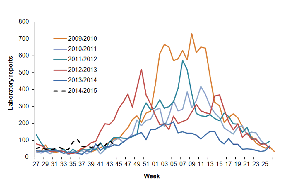 Figure 2. Norovirus laboratory reports in the current season, compared with previous years (to week 44)