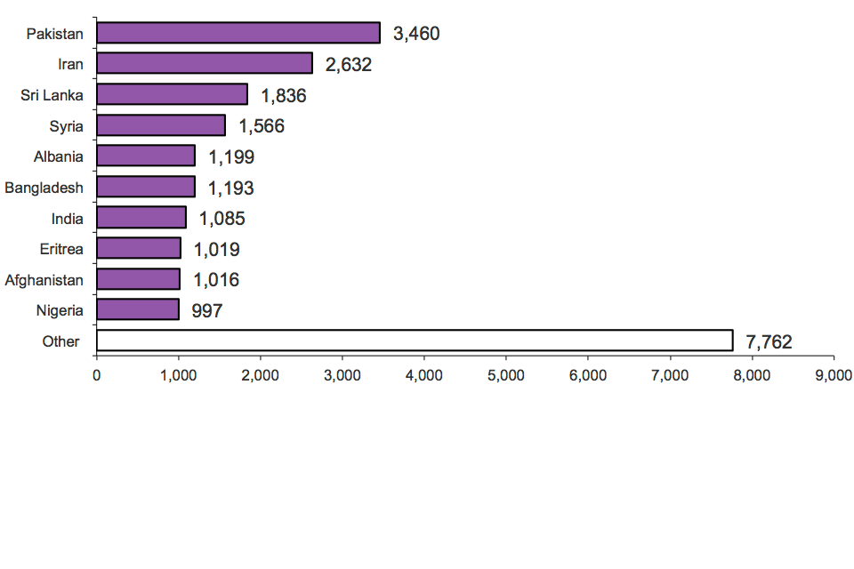 The chart shows nationalities applying for asylum, year ending September 2013. The chart is based on data in Table 01 g.
