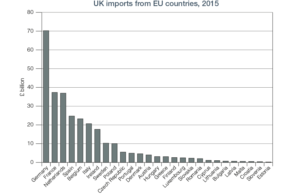 Chart 8.2 UK Imports from EU countries 2015