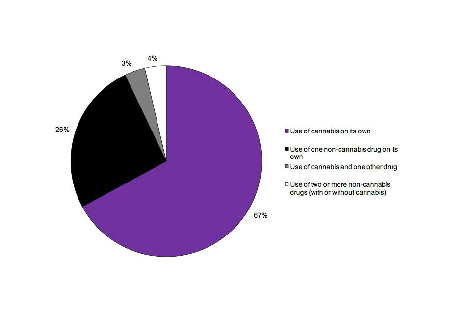 Composition of drug use the last time drugs were used among adults aged 16 to 59, 2010/11 and 2011/12 Crime Survey for England and Wales