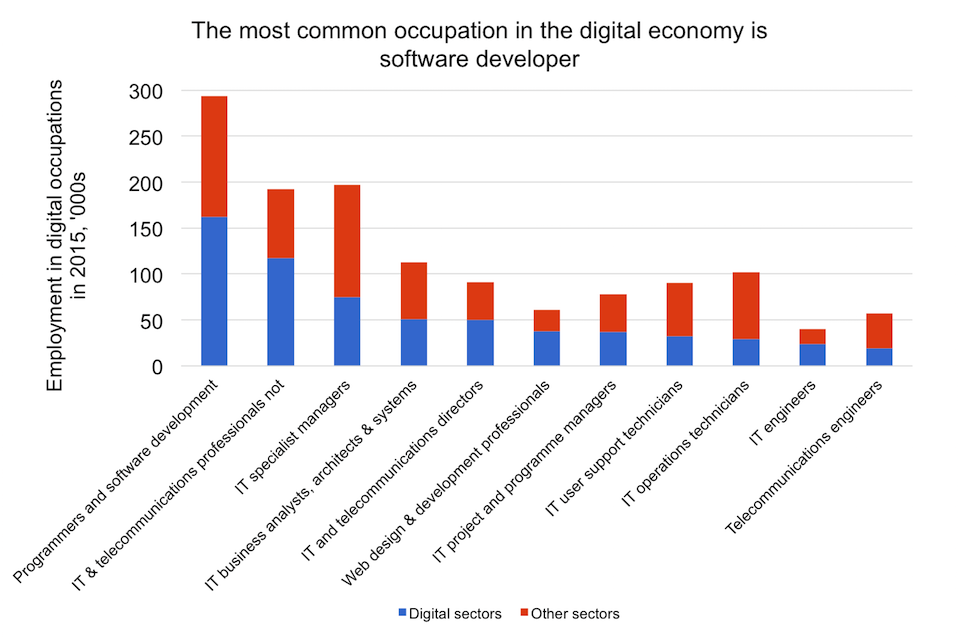 Employment in digital occupations
