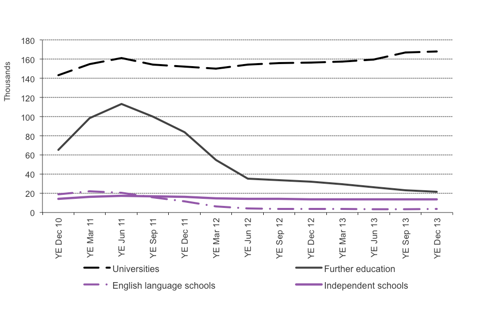 The chart shows the trends in confirmations of acceptance of studies used in applications for visas by education sector since 2010 to the latest data available. The chart is based on data in Table cs 09 q.
