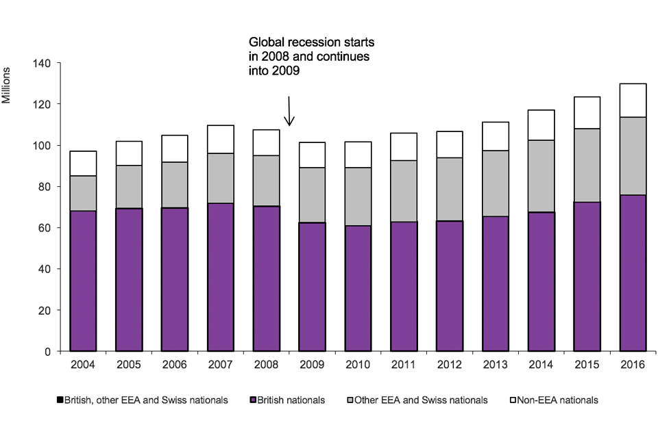 The chart shows the total number of arrivals made into the UK by broad nationality between 2004 and the latest calendar year available. Global recession starts in 2008 and continues into 2009. The data are available in Admissions table ad 01.