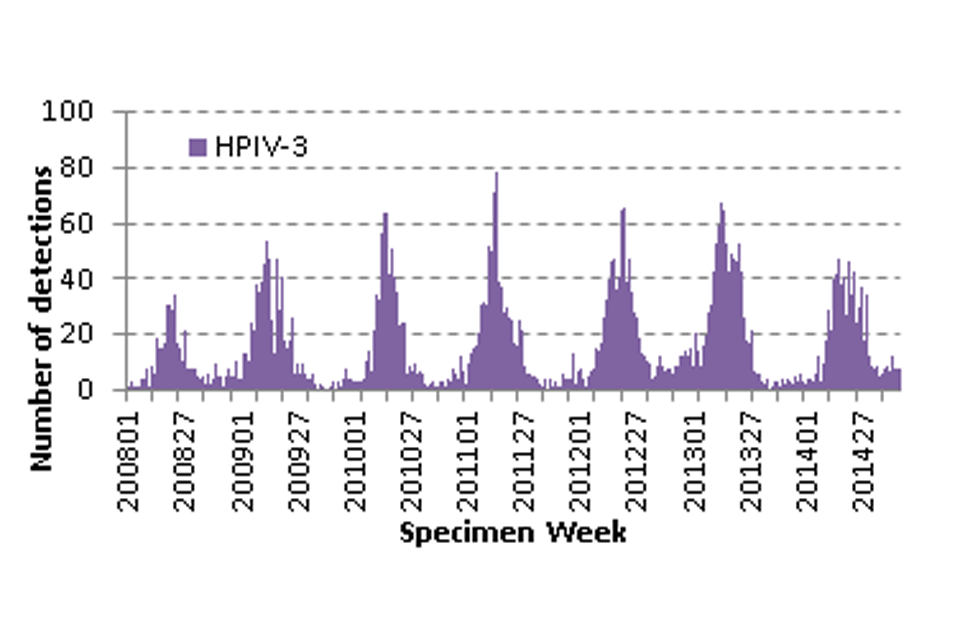 Weekly distribution of human parainfluenza type 3 (HPIV-3) reports (by specimen week and virus type), in England and Wales from 2008 to 2014