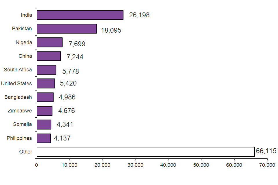 The chart shows grants of settlement by nationality in 2013. The chart is based on data in Table se 03.