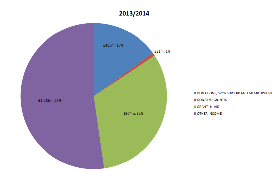 A pie chart showing the total income breakdown for DCMS-funded cultural institutions, 2013/14