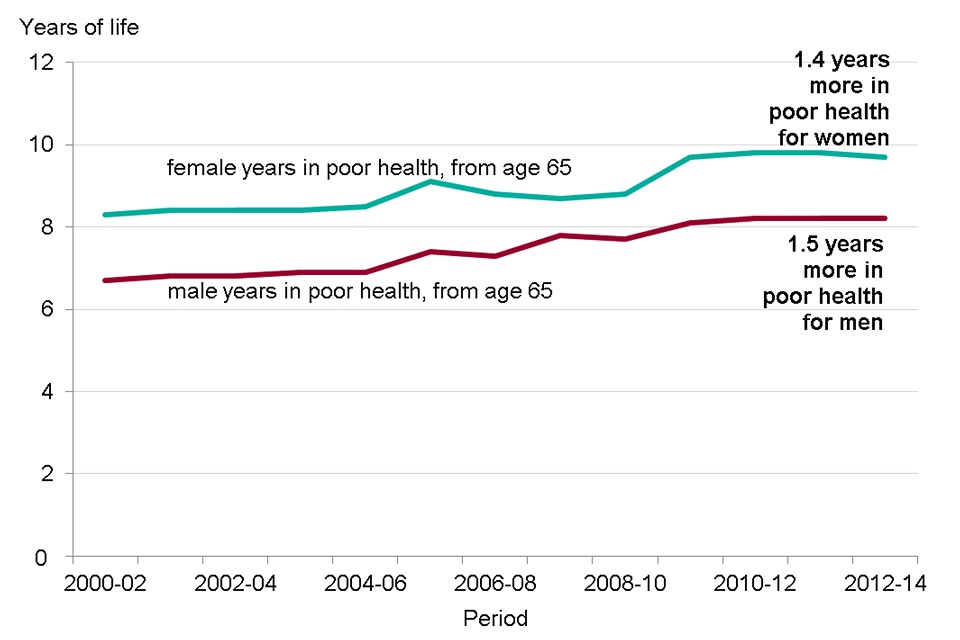 Figure 4. Years spent in poor health from age 65, males and females 2000-02 to 20-2014