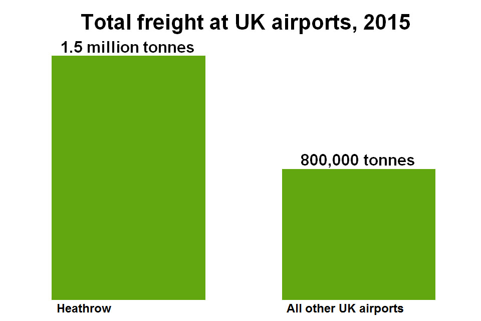 Total freight at UK airports, 2015.