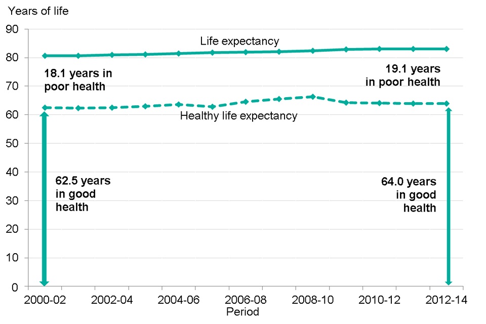 igure 3. Life expectancy (LE), healthy life expectancy (HLE) and years spent in poor health from birth, females 2000-02 to 2012-2014