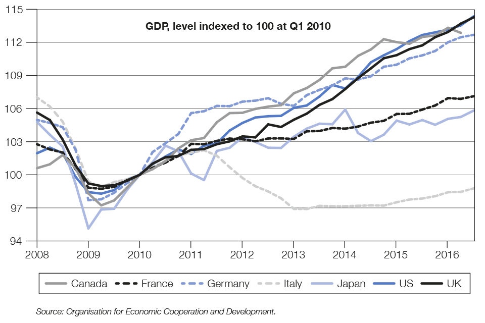 Chart 1.1 International comparison of GDP