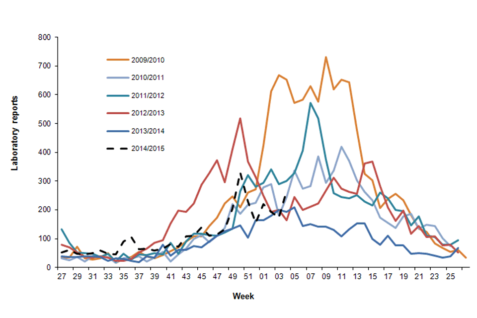 Figure 1. Current weekly norovirus laboratory reports compared to weekly average 2006 to 2010 (to week 4)