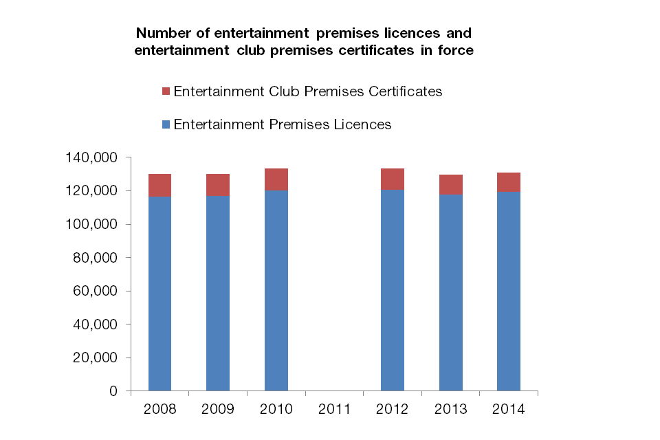 A chart showing the number of entertainment premises licences and entertainment club premises certificates in force