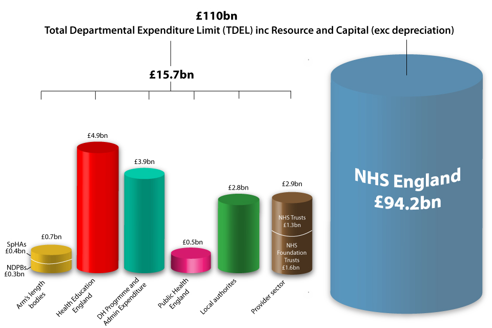 Chart showing financial allocations for 2013-14 