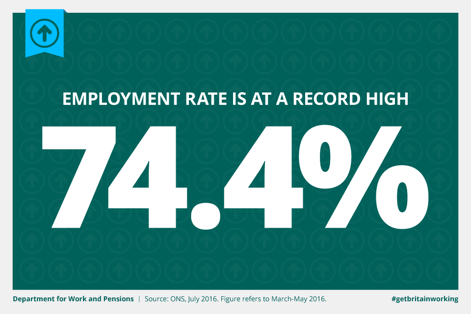The employment rate hits a record high of 74.4%
