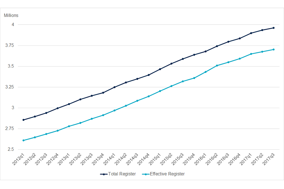 Chart 1: Total and effective register sizes, 2012q1-2017q3, United Kingdom