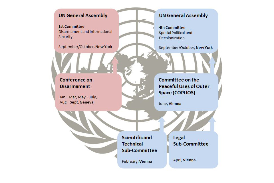 Outer space policy making in the UN system